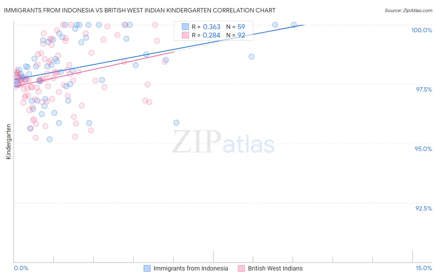 Immigrants from Indonesia vs British West Indian Kindergarten