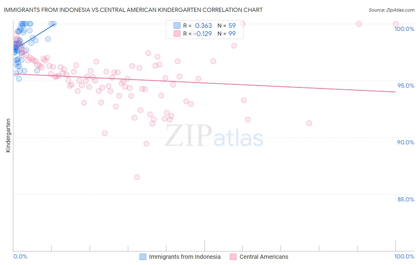 Immigrants from Indonesia vs Central American Kindergarten
