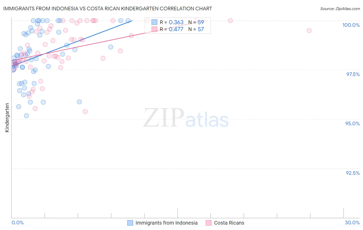 Immigrants from Indonesia vs Costa Rican Kindergarten