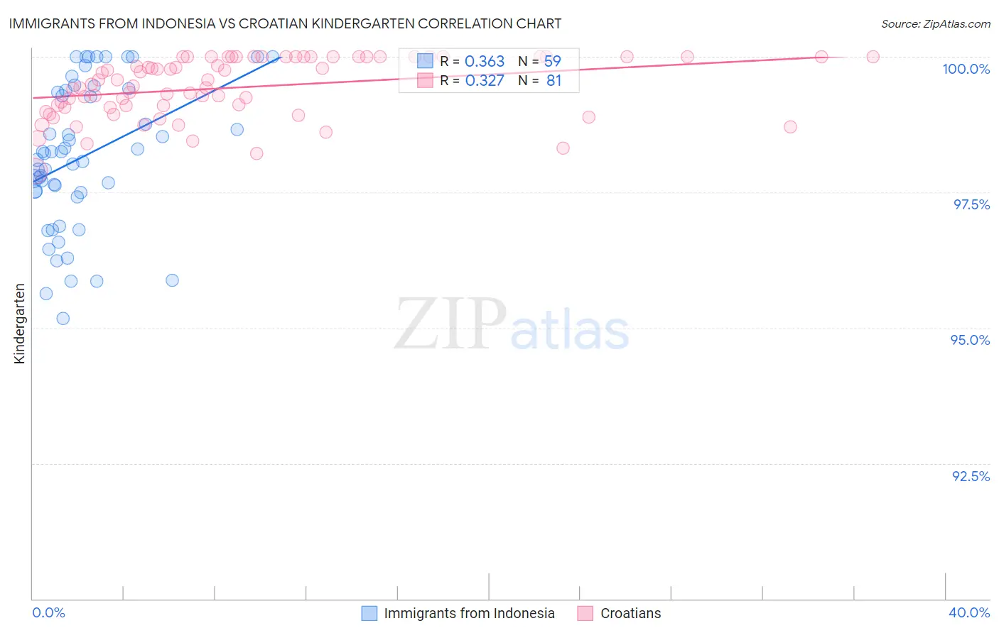 Immigrants from Indonesia vs Croatian Kindergarten