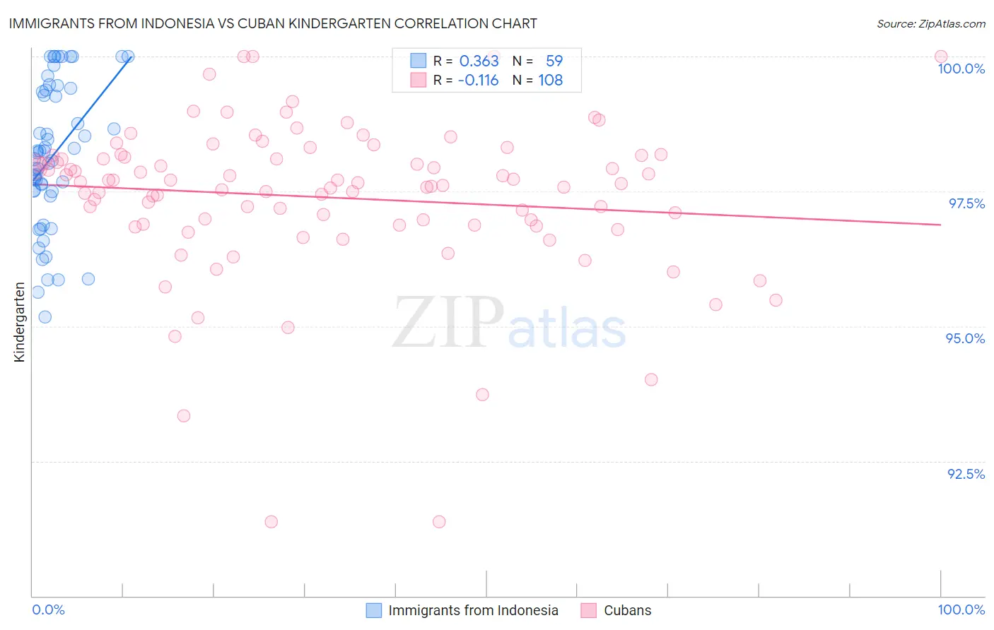 Immigrants from Indonesia vs Cuban Kindergarten