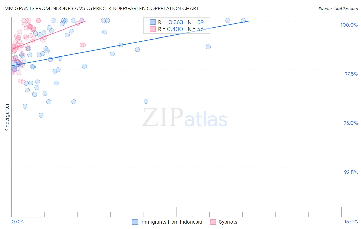 Immigrants from Indonesia vs Cypriot Kindergarten