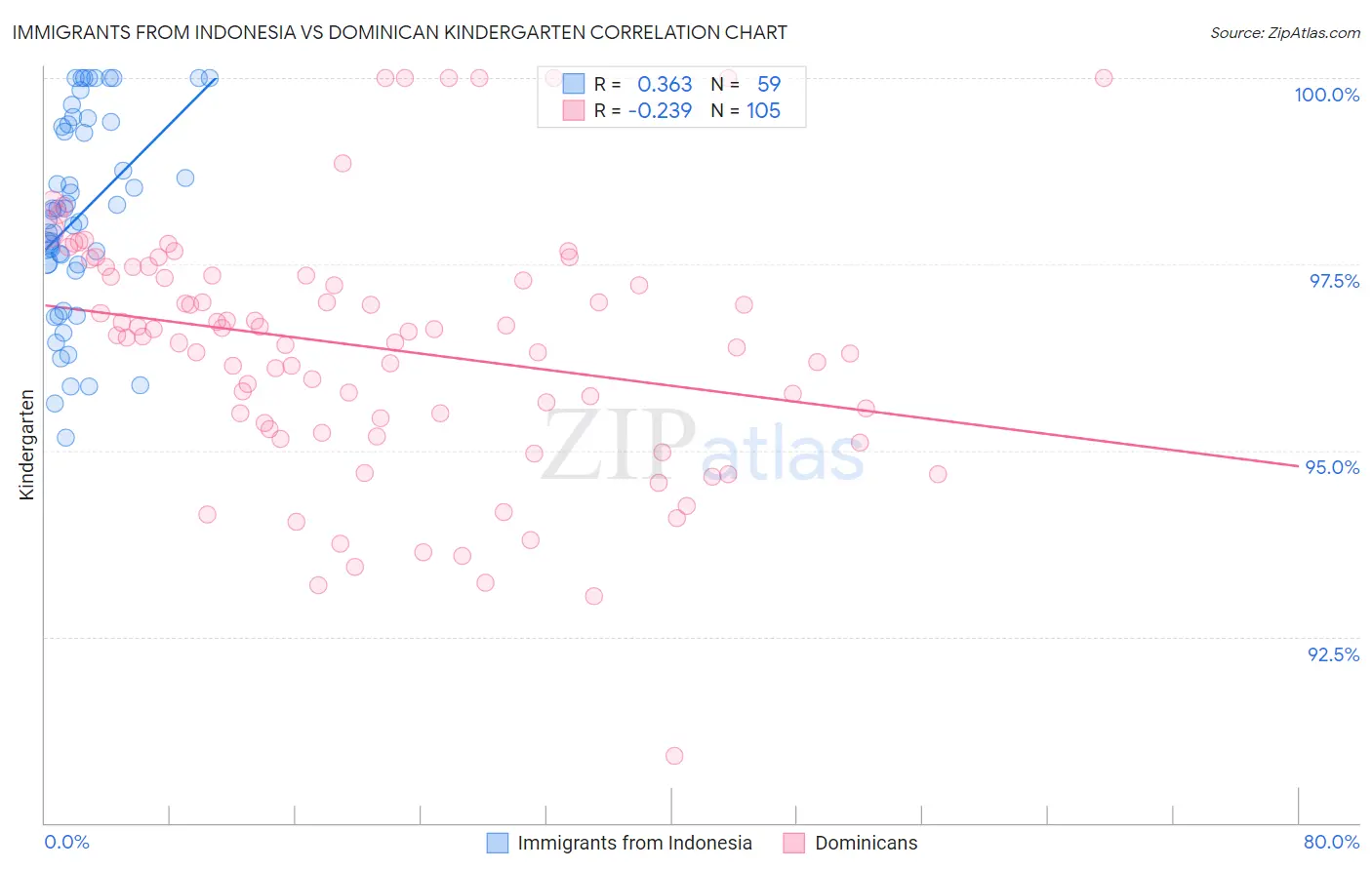 Immigrants from Indonesia vs Dominican Kindergarten