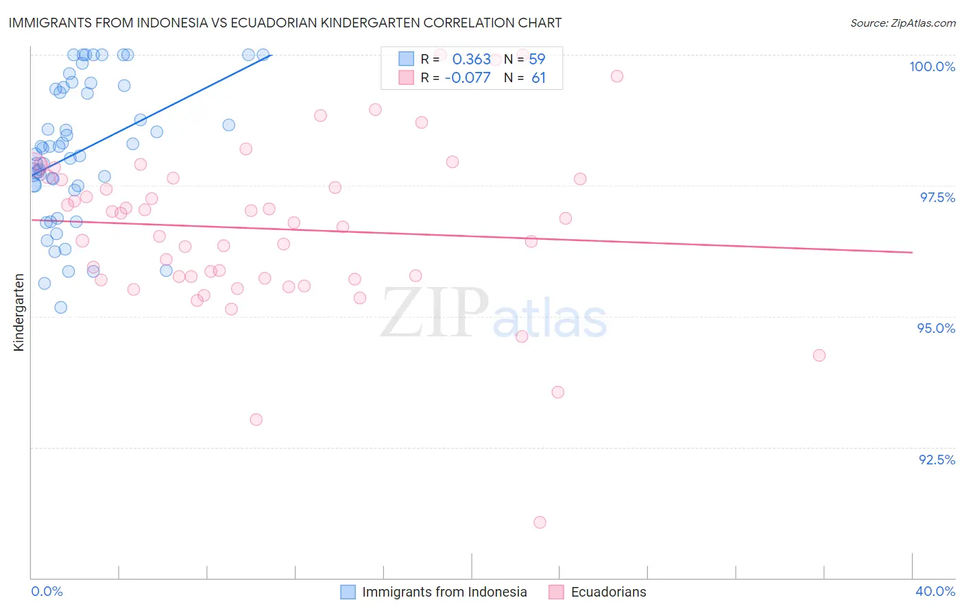 Immigrants from Indonesia vs Ecuadorian Kindergarten