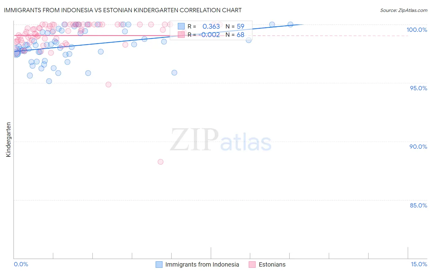 Immigrants from Indonesia vs Estonian Kindergarten