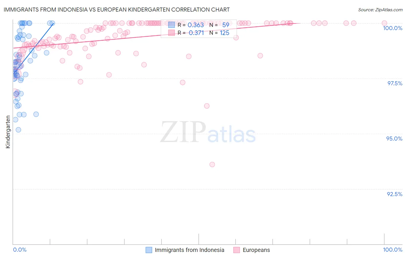 Immigrants from Indonesia vs European Kindergarten