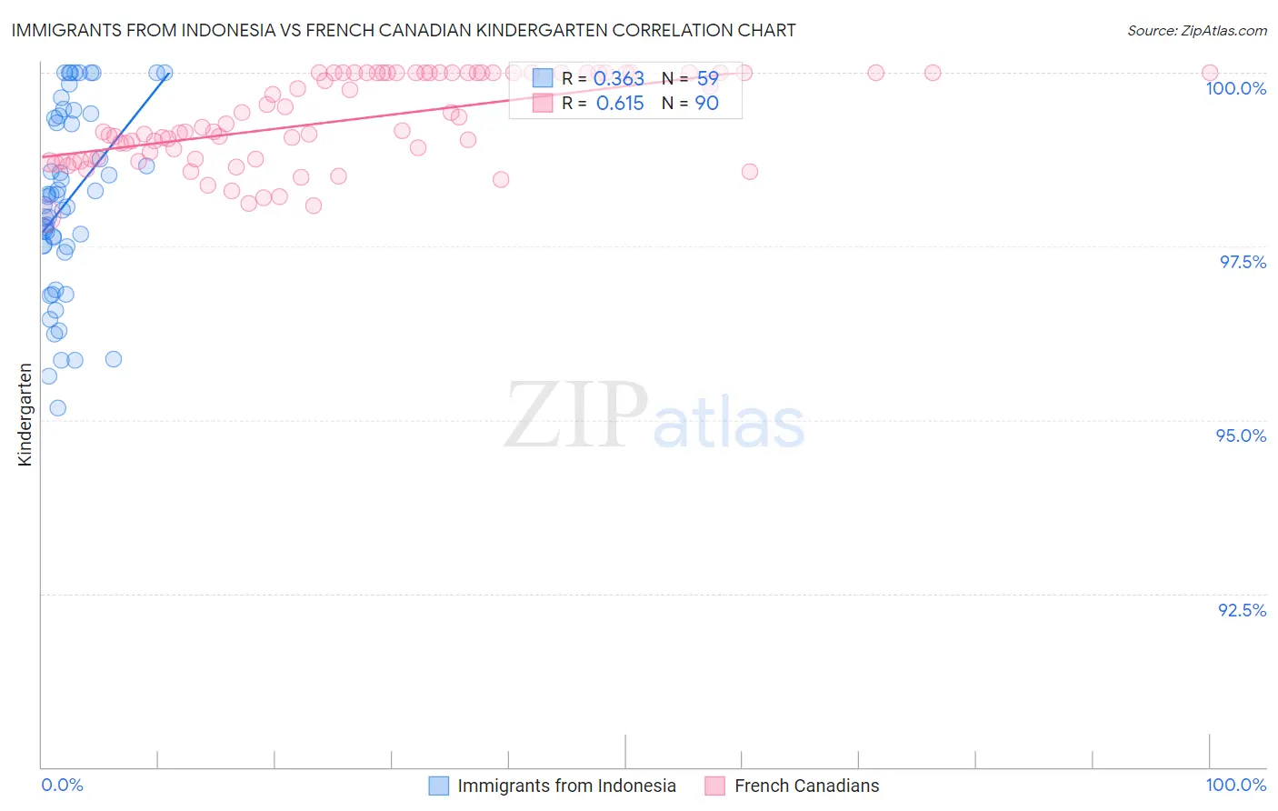 Immigrants from Indonesia vs French Canadian Kindergarten