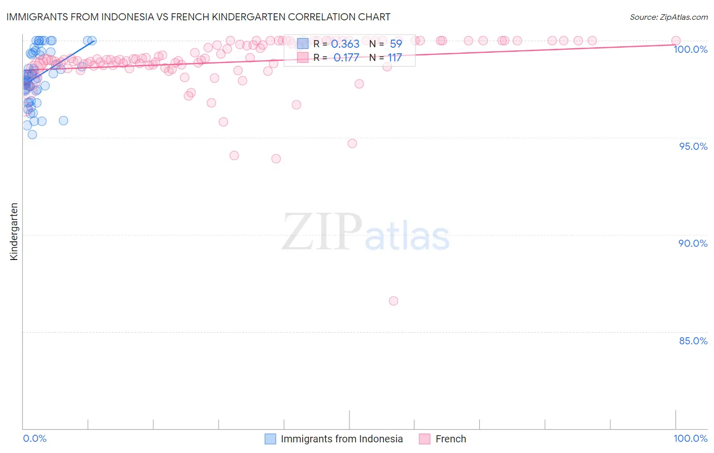 Immigrants from Indonesia vs French Kindergarten