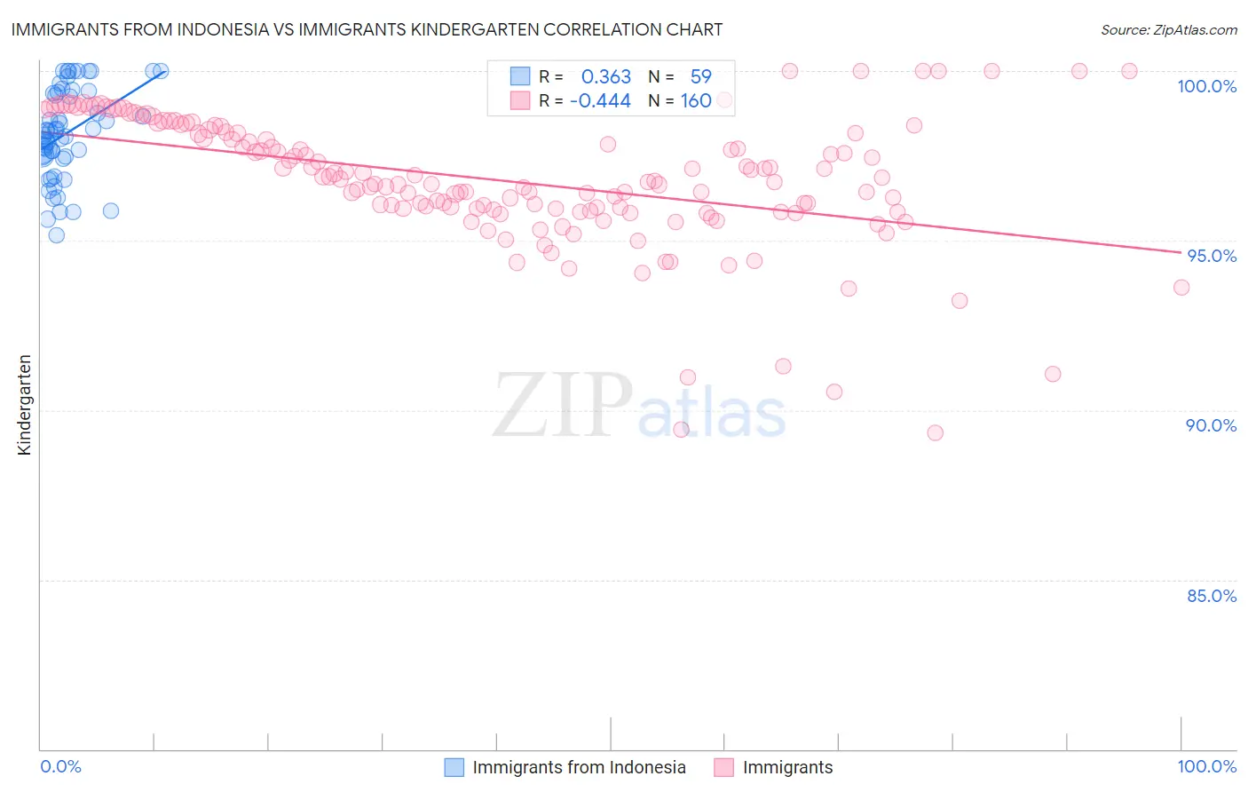 Immigrants from Indonesia vs Immigrants Kindergarten