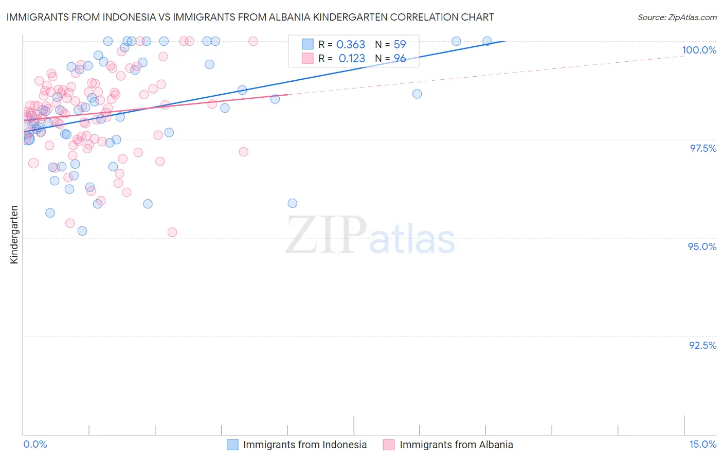 Immigrants from Indonesia vs Immigrants from Albania Kindergarten