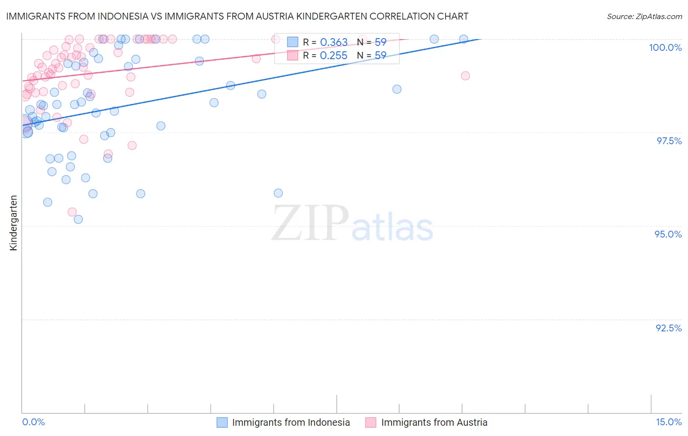 Immigrants from Indonesia vs Immigrants from Austria Kindergarten