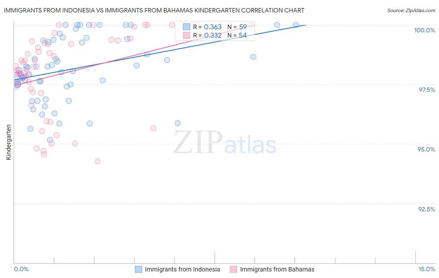 Immigrants from Indonesia vs Immigrants from Bahamas Kindergarten