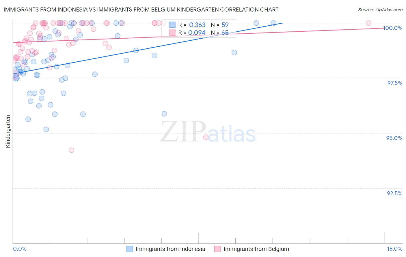 Immigrants from Indonesia vs Immigrants from Belgium Kindergarten