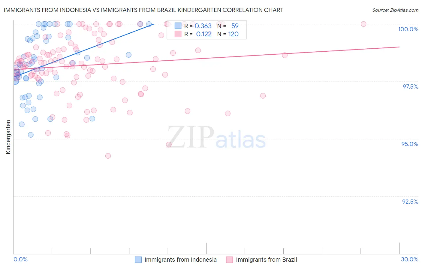 Immigrants from Indonesia vs Immigrants from Brazil Kindergarten