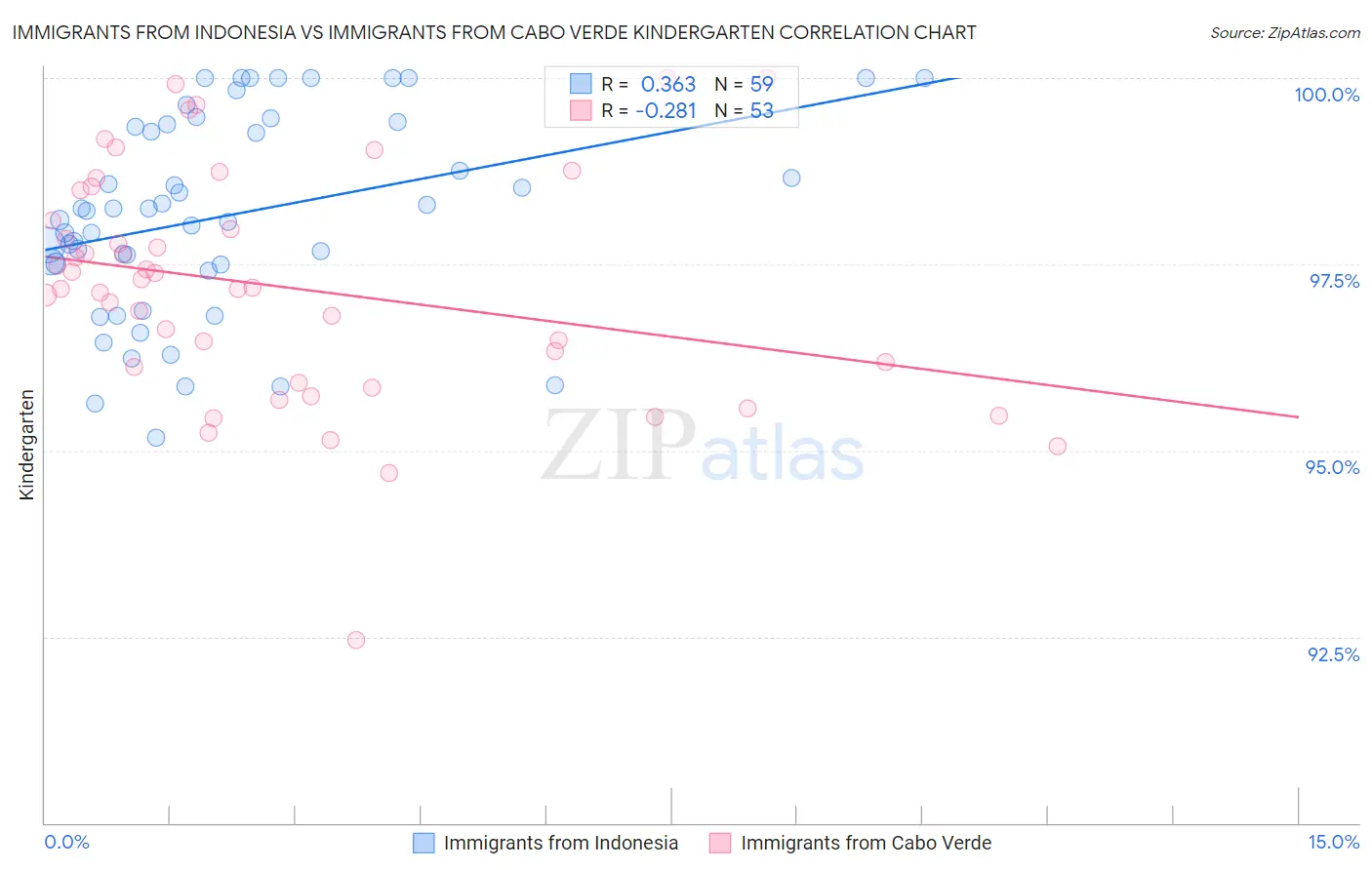 Immigrants from Indonesia vs Immigrants from Cabo Verde Kindergarten