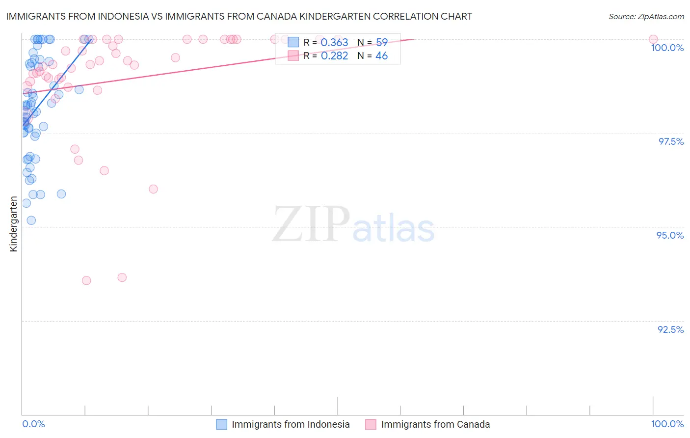 Immigrants from Indonesia vs Immigrants from Canada Kindergarten