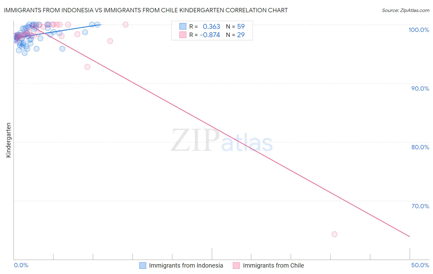 Immigrants from Indonesia vs Immigrants from Chile Kindergarten