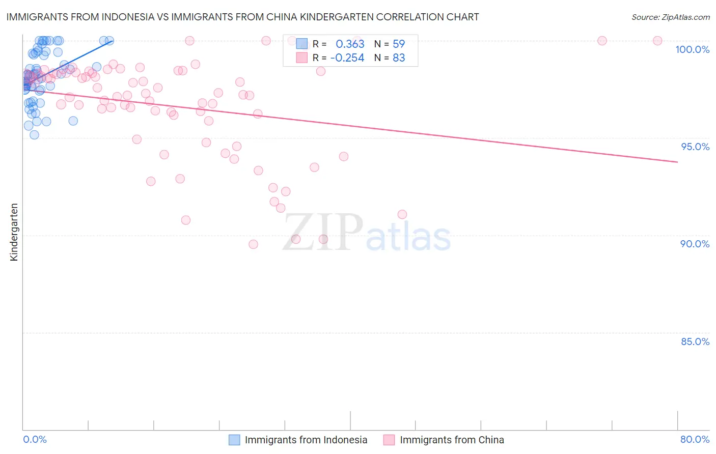 Immigrants from Indonesia vs Immigrants from China Kindergarten