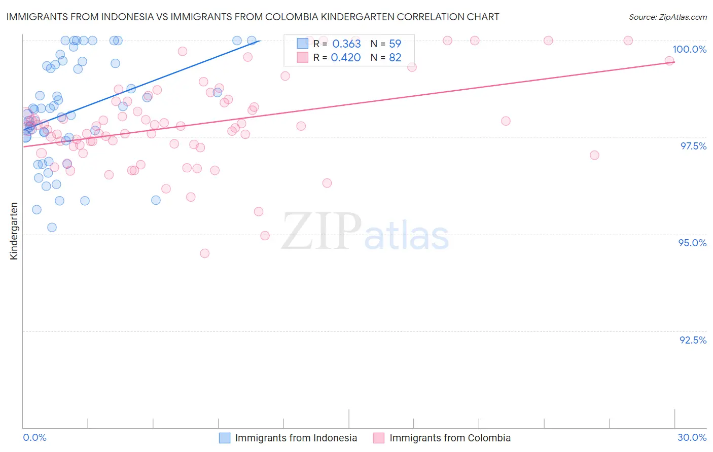 Immigrants from Indonesia vs Immigrants from Colombia Kindergarten