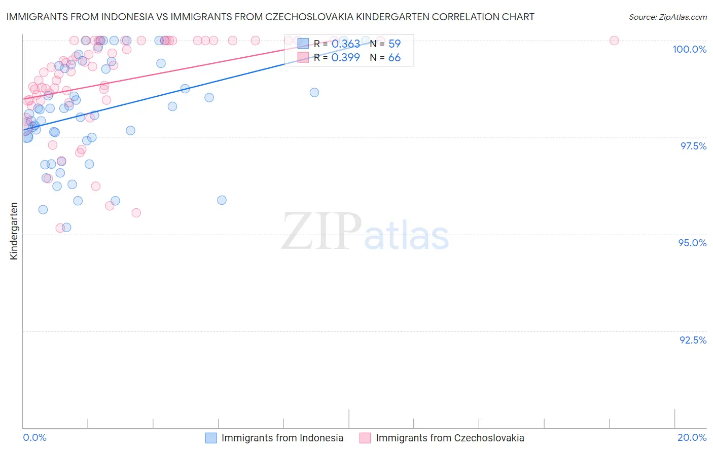 Immigrants from Indonesia vs Immigrants from Czechoslovakia Kindergarten