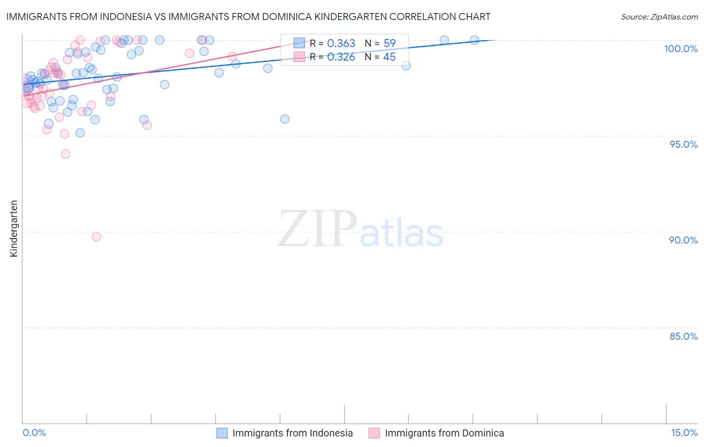 Immigrants from Indonesia vs Immigrants from Dominica Kindergarten