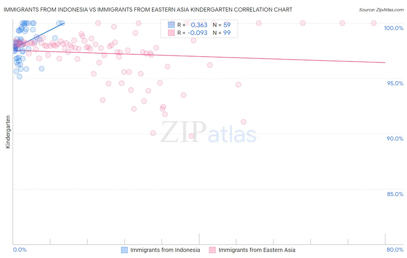 Immigrants from Indonesia vs Immigrants from Eastern Asia Kindergarten