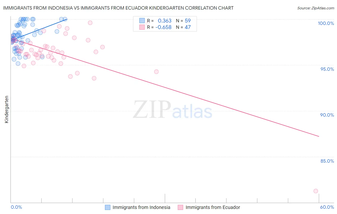 Immigrants from Indonesia vs Immigrants from Ecuador Kindergarten