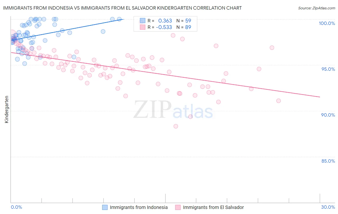 Immigrants from Indonesia vs Immigrants from El Salvador Kindergarten