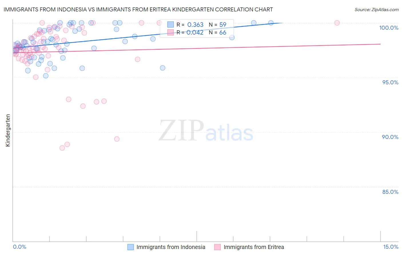 Immigrants from Indonesia vs Immigrants from Eritrea Kindergarten