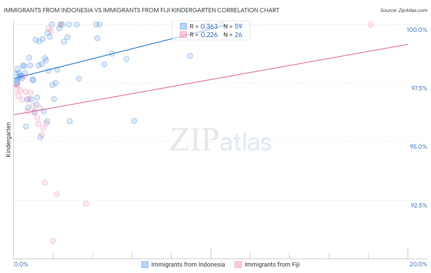 Immigrants from Indonesia vs Immigrants from Fiji Kindergarten