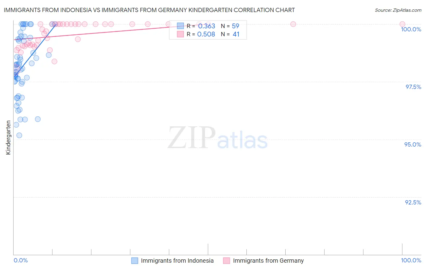 Immigrants from Indonesia vs Immigrants from Germany Kindergarten
