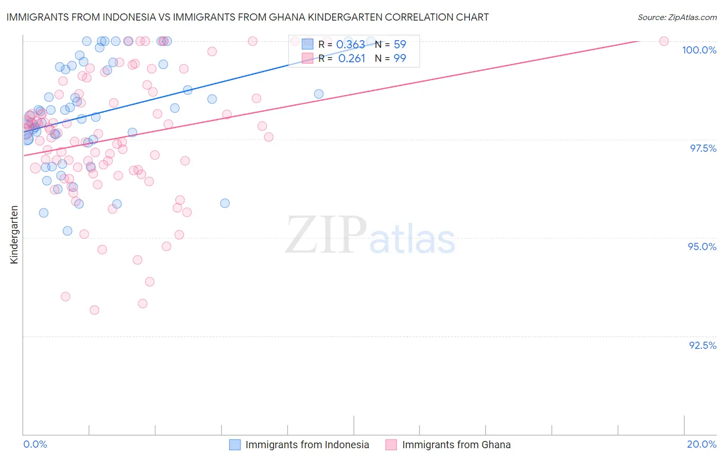 Immigrants from Indonesia vs Immigrants from Ghana Kindergarten