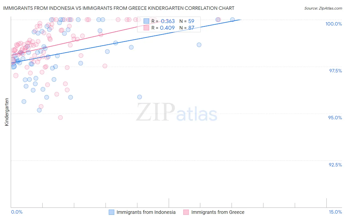 Immigrants from Indonesia vs Immigrants from Greece Kindergarten