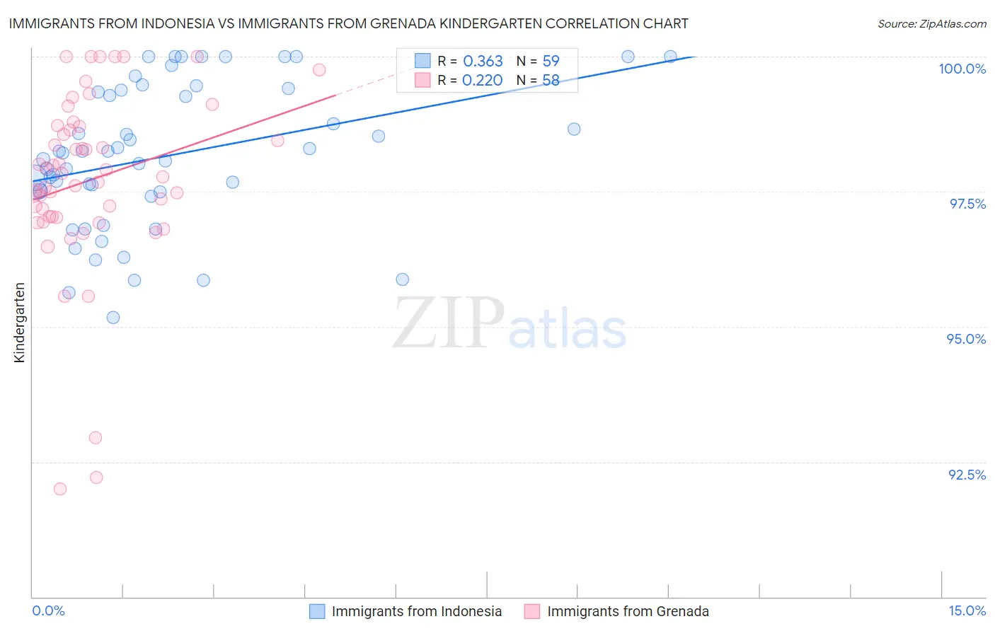 Immigrants from Indonesia vs Immigrants from Grenada Kindergarten