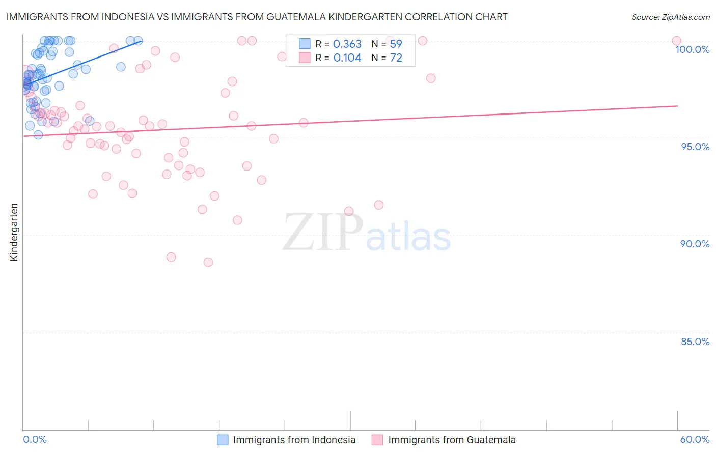 Immigrants from Indonesia vs Immigrants from Guatemala Kindergarten