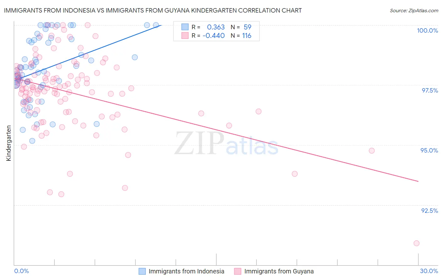 Immigrants from Indonesia vs Immigrants from Guyana Kindergarten