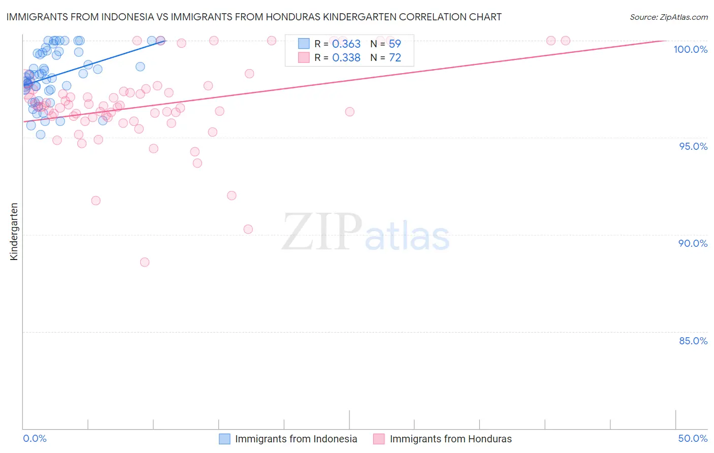 Immigrants from Indonesia vs Immigrants from Honduras Kindergarten
