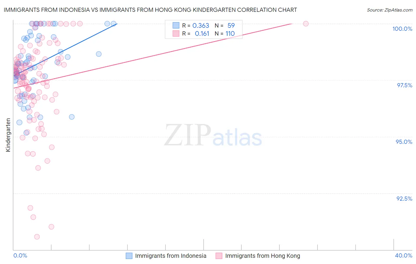 Immigrants from Indonesia vs Immigrants from Hong Kong Kindergarten