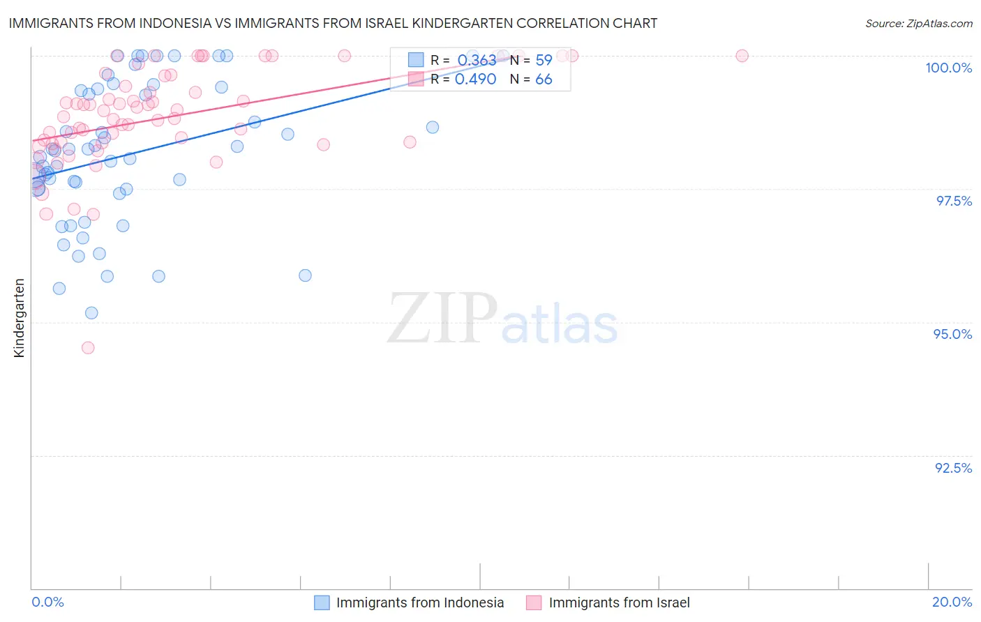 Immigrants from Indonesia vs Immigrants from Israel Kindergarten