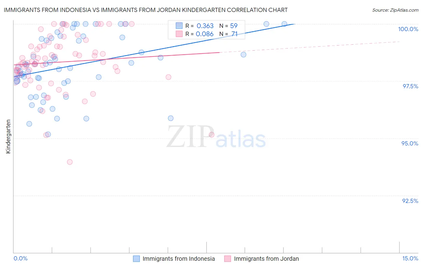 Immigrants from Indonesia vs Immigrants from Jordan Kindergarten