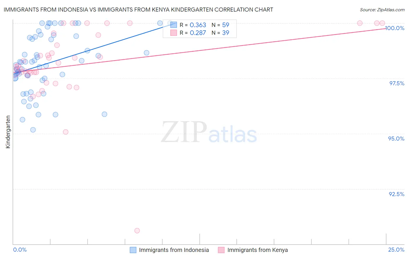 Immigrants from Indonesia vs Immigrants from Kenya Kindergarten