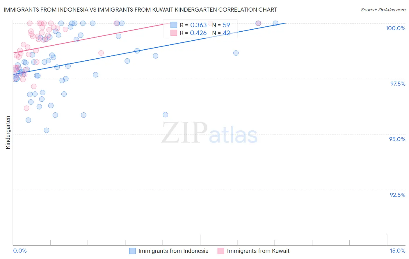 Immigrants from Indonesia vs Immigrants from Kuwait Kindergarten