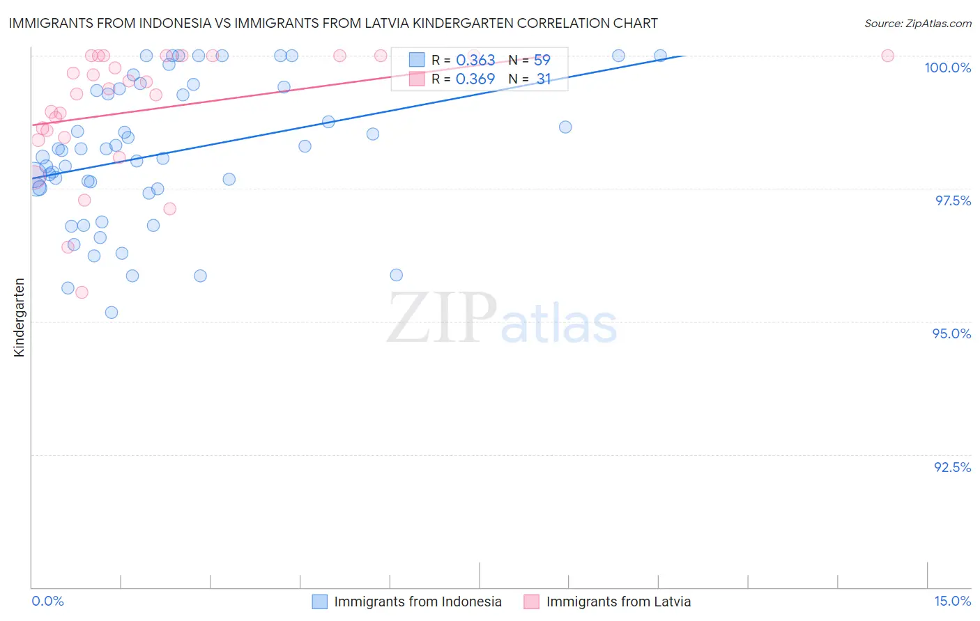 Immigrants from Indonesia vs Immigrants from Latvia Kindergarten