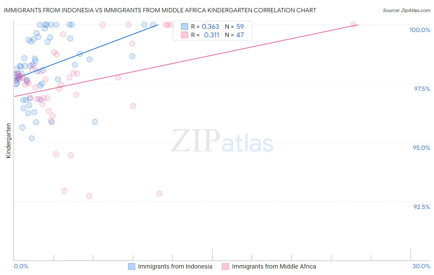 Immigrants from Indonesia vs Immigrants from Middle Africa Kindergarten