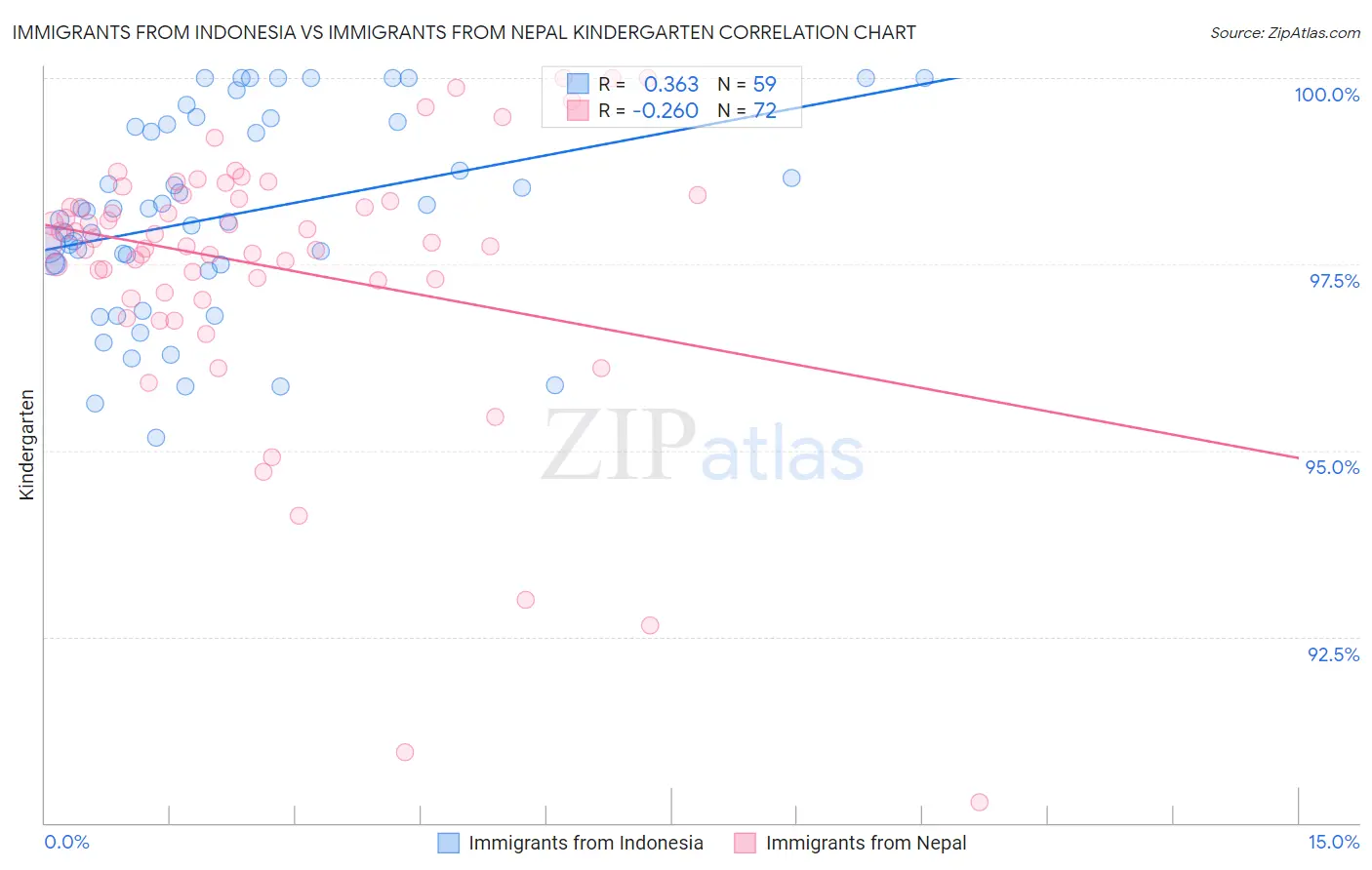 Immigrants from Indonesia vs Immigrants from Nepal Kindergarten