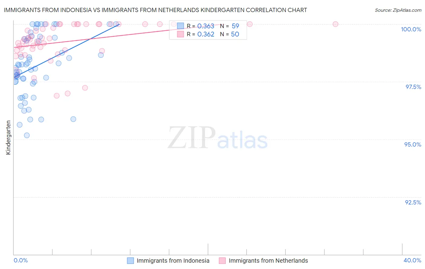 Immigrants from Indonesia vs Immigrants from Netherlands Kindergarten