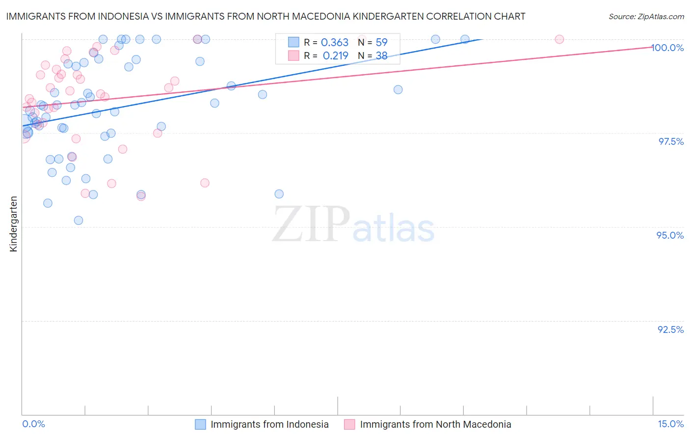 Immigrants from Indonesia vs Immigrants from North Macedonia Kindergarten