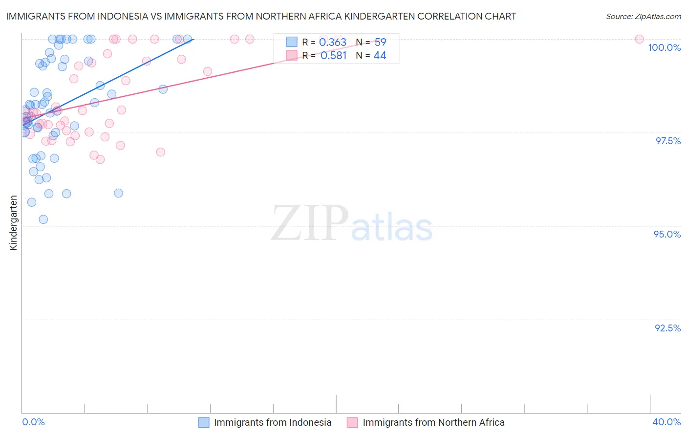 Immigrants from Indonesia vs Immigrants from Northern Africa Kindergarten