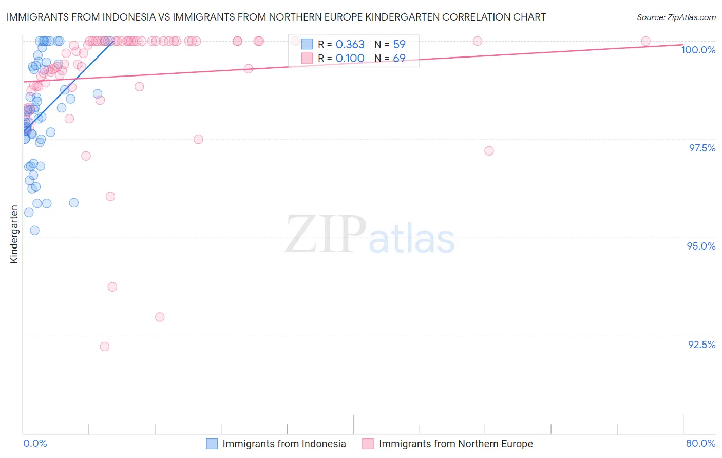 Immigrants from Indonesia vs Immigrants from Northern Europe Kindergarten