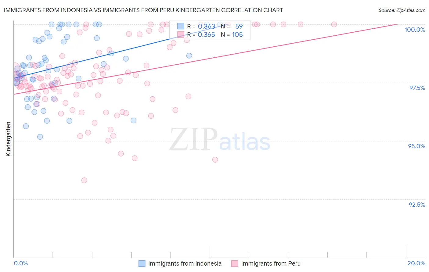 Immigrants from Indonesia vs Immigrants from Peru Kindergarten